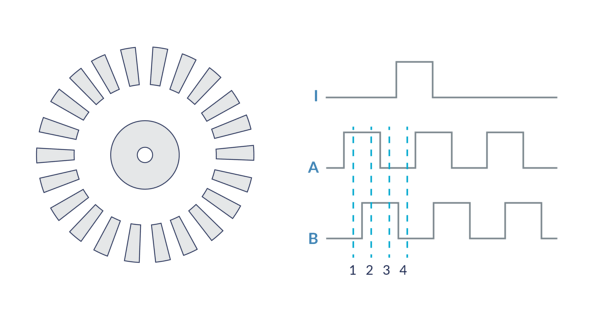 Gli encoder rotativi digitalizzano la posizione meccanica