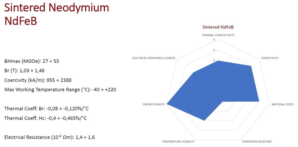 Proprietà tecniche dei principali materiali magnetici: Neodimio