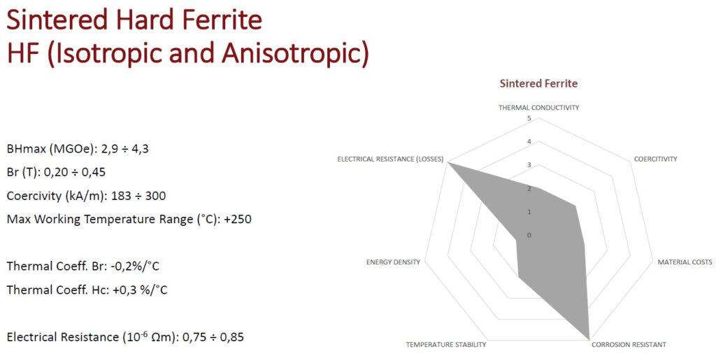 Proprietà tecniche dei principali materiali magnetici: Ferrite 