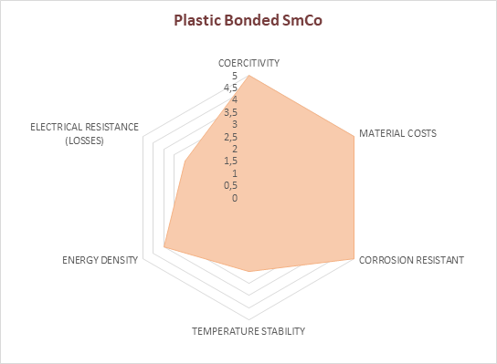 plastomagneti compressi SmCo